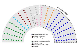 The composition of the Lithuanian parliament following the October 2020 elections The composition of the Lithuanian parliament following the October 2020 elections