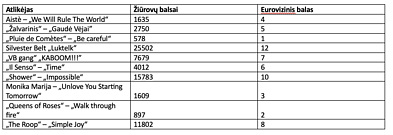 Žiūrovų balsai pirmajame etape Žiūrovų balsai pirmajame etape